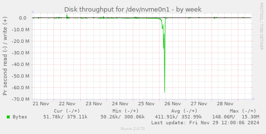 Disk throughput for /dev/nvme0n1