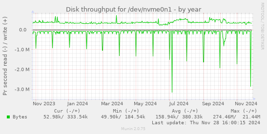 Disk throughput for /dev/nvme0n1