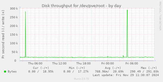 Disk throughput for /dev/pve/root