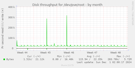 Disk throughput for /dev/pve/root