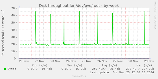 Disk throughput for /dev/pve/root