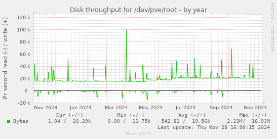 Disk throughput for /dev/pve/root