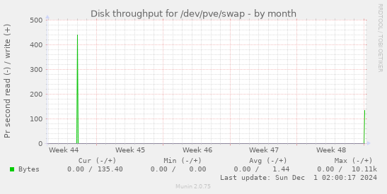 Disk throughput for /dev/pve/swap