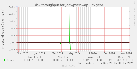 Disk throughput for /dev/pve/swap