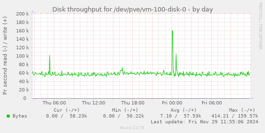 Disk throughput for /dev/pve/vm-100-disk-0