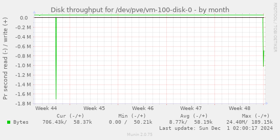 Disk throughput for /dev/pve/vm-100-disk-0