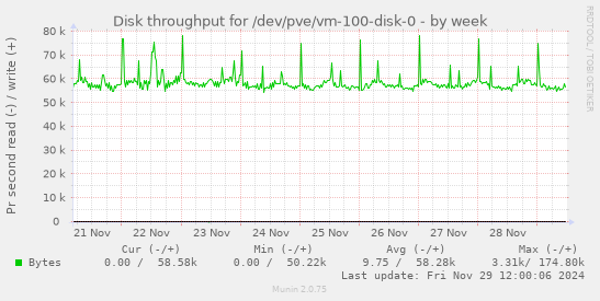 Disk throughput for /dev/pve/vm-100-disk-0