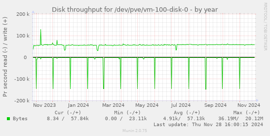 Disk throughput for /dev/pve/vm-100-disk-0