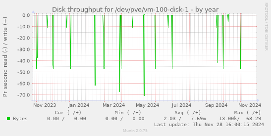 Disk throughput for /dev/pve/vm-100-disk-1