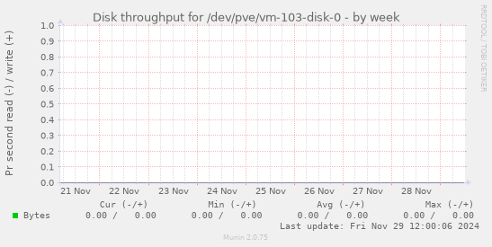 Disk throughput for /dev/pve/vm-103-disk-0