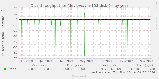 Disk throughput for /dev/pve/vm-103-disk-0