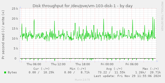 Disk throughput for /dev/pve/vm-103-disk-1