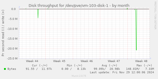 monthly graph