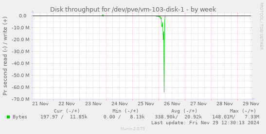 Disk throughput for /dev/pve/vm-103-disk-1