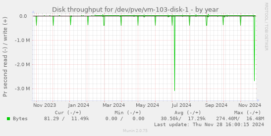 Disk throughput for /dev/pve/vm-103-disk-1