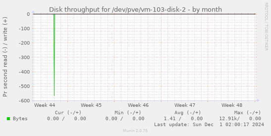 Disk throughput for /dev/pve/vm-103-disk-2