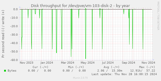 Disk throughput for /dev/pve/vm-103-disk-2