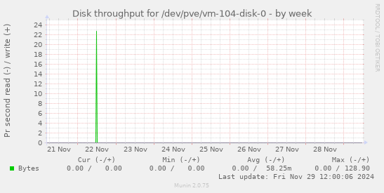 Disk throughput for /dev/pve/vm-104-disk-0