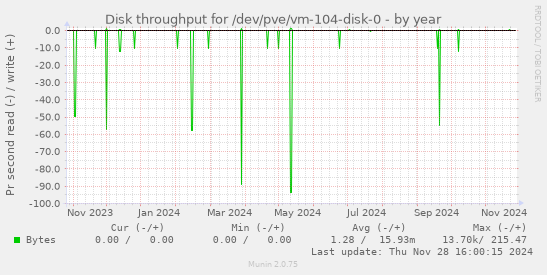 Disk throughput for /dev/pve/vm-104-disk-0