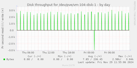 Disk throughput for /dev/pve/vm-104-disk-1