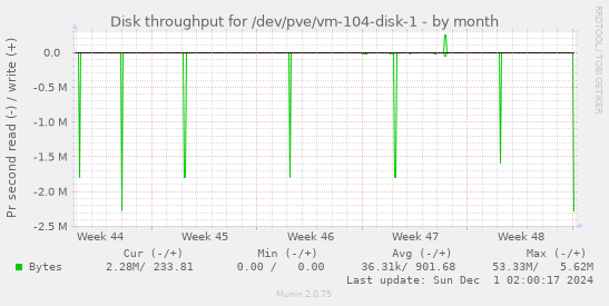 Disk throughput for /dev/pve/vm-104-disk-1