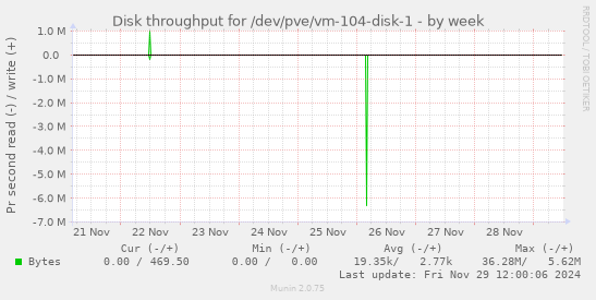 Disk throughput for /dev/pve/vm-104-disk-1