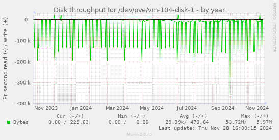 Disk throughput for /dev/pve/vm-104-disk-1