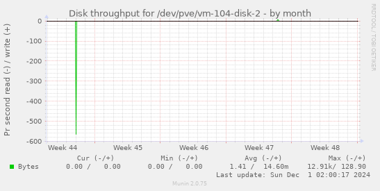 Disk throughput for /dev/pve/vm-104-disk-2