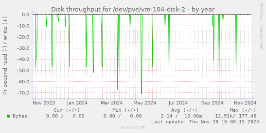 Disk throughput for /dev/pve/vm-104-disk-2