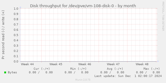 Disk throughput for /dev/pve/vm-108-disk-0