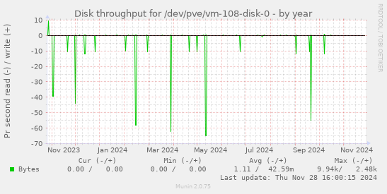 Disk throughput for /dev/pve/vm-108-disk-0