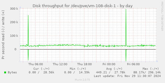 Disk throughput for /dev/pve/vm-108-disk-1