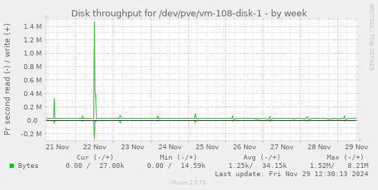 Disk throughput for /dev/pve/vm-108-disk-1