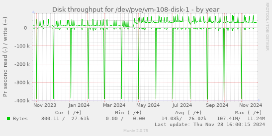 Disk throughput for /dev/pve/vm-108-disk-1