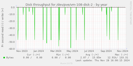 Disk throughput for /dev/pve/vm-108-disk-2