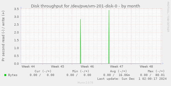 Disk throughput for /dev/pve/vm-201-disk-0