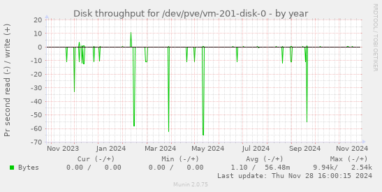 Disk throughput for /dev/pve/vm-201-disk-0