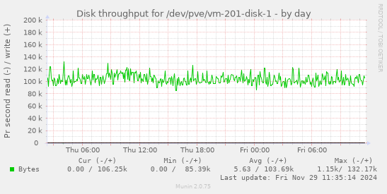 Disk throughput for /dev/pve/vm-201-disk-1