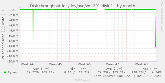 Disk throughput for /dev/pve/vm-201-disk-1