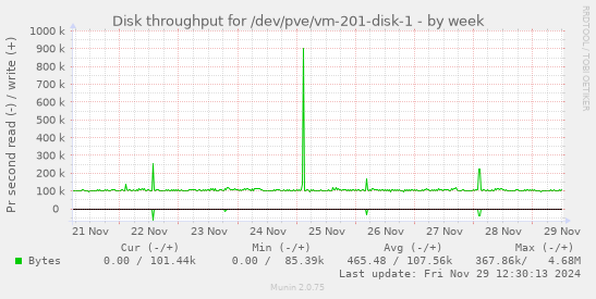 Disk throughput for /dev/pve/vm-201-disk-1