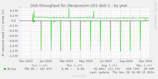 Disk throughput for /dev/pve/vm-201-disk-1