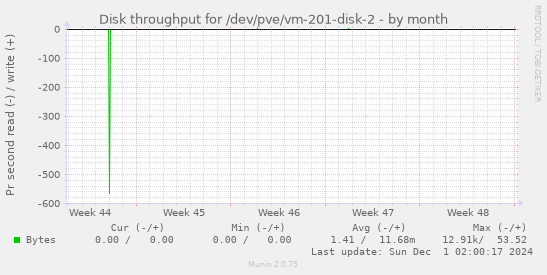 Disk throughput for /dev/pve/vm-201-disk-2