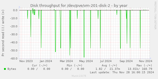 Disk throughput for /dev/pve/vm-201-disk-2