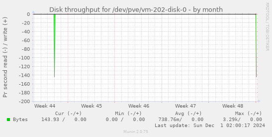 Disk throughput for /dev/pve/vm-202-disk-0