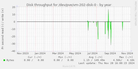 Disk throughput for /dev/pve/vm-202-disk-0