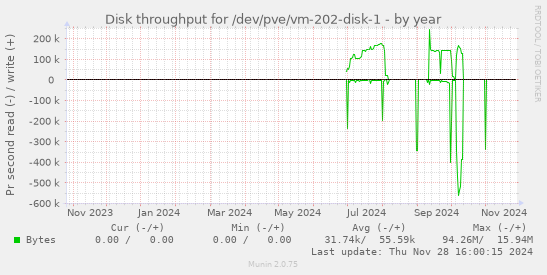 Disk throughput for /dev/pve/vm-202-disk-1