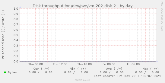 Disk throughput for /dev/pve/vm-202-disk-2