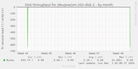 Disk throughput for /dev/pve/vm-202-disk-2