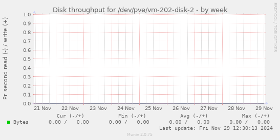 Disk throughput for /dev/pve/vm-202-disk-2