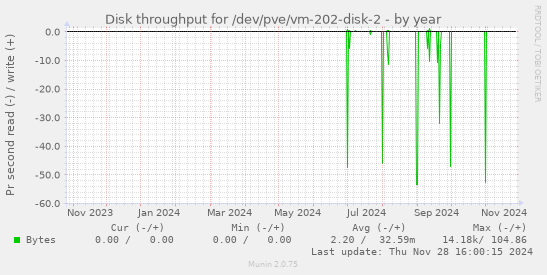 Disk throughput for /dev/pve/vm-202-disk-2